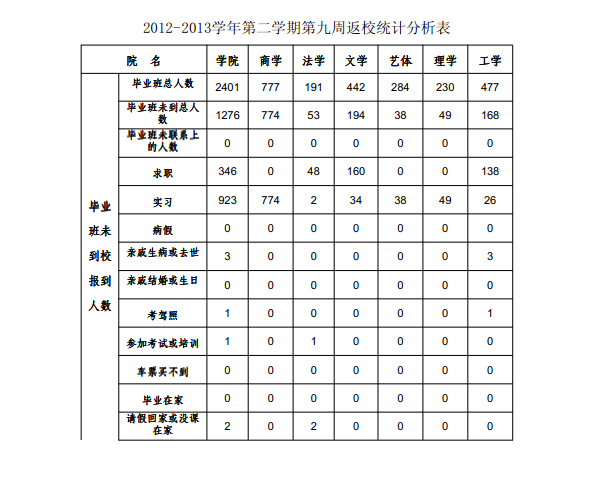《学生工作周报》本学期第九周（总第26期）