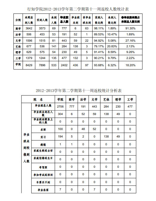 《学生工作周报》本学期第十一周（总第28期）