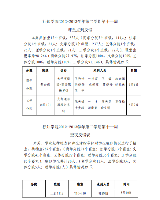 《学生工作周报》本学期第十一周（总第28期）