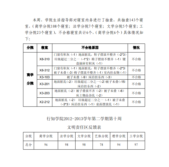 《学生工作周报》本学期第十周（总第27期）