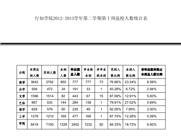《学生工作周报》本学期第十周（总第27期）