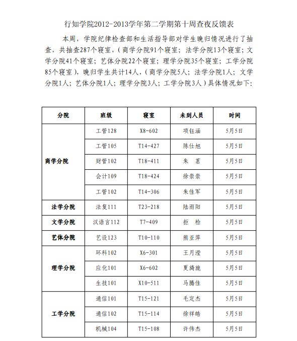 《学生工作周报》本学期第十周（总第27期）