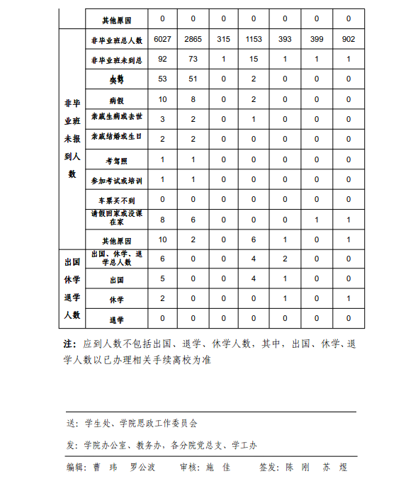 《学生工作周报》本学期第十周（总第27期）