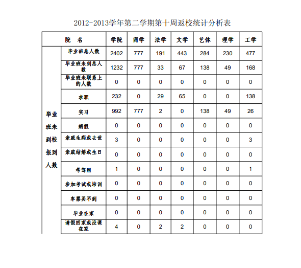 《学生工作周报》本学期第十周（总第27期）