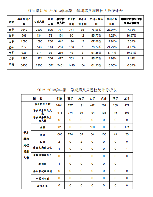 《学生工作周报》本学期第8周（总第25期）