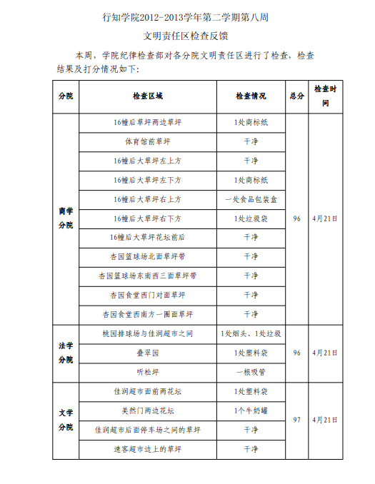 《学生工作周报》本学期第8周（总第25期）